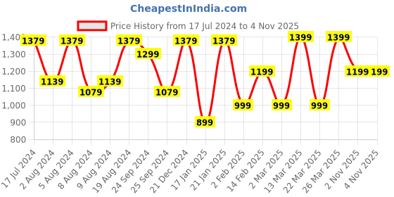 myntra.com Saree mall Bagh Zari Bagh Sarees saree mall Price History Graph from 17 Jul 2024 to 4 Nov 2025