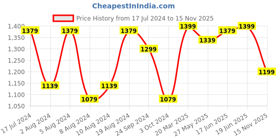 myntra.com Saree mall Bagh Zari Bagru Sarees saree mall Price History Graph from 17 Jul 2024 to 15 Nov 2025