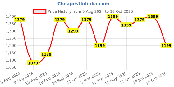 myntra.com Saree mall Bagh Zari Bagru Sarees saree mall Price History Graph from 5 Aug 2024 to 18 Oct 2025