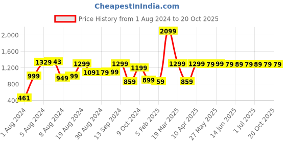 myntra.com Saree mall Bagh Zari Ready to Wear Bagru Sarees saree mall Price History Graph from 1 Aug 2024 to 19 Oct 2025