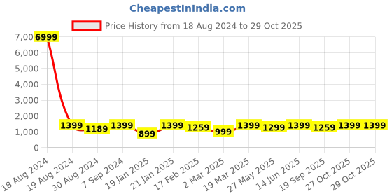 myntra.com Saree mall Bagh Zari Silk Blend Sungudi Sarees saree mall Price History Graph from 18 Aug 2024 to 29 Oct 2025