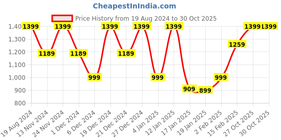myntra.com Saree mall Bagh Zari Silk Blend Sungudi Sarees saree mall Price History Graph from 19 Aug 2024 to 29 Oct 2025