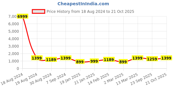 myntra.com Saree mall Bagh Zari Silk Blend Sungudi Sarees saree mall Price History Graph from 18 Aug 2024 to 21 Oct 2025