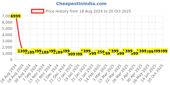 myntra.com Saree mall Bagh Zari Silk Blend Sungudi Sarees saree mall Price History Graph from 18 Aug 2024 to 20 Oct 2025