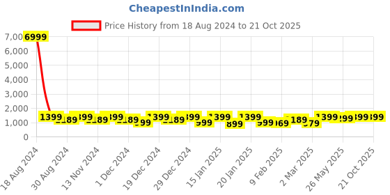 myntra.com Saree mall Bagh Zari Silk Blend Sungudi Sarees saree mall Price History Graph from 18 Aug 2024 to 20 Oct 2025