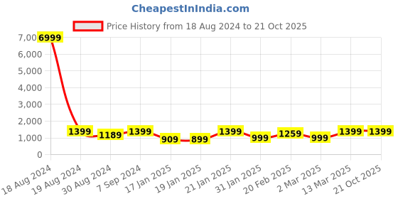 myntra.com Saree mall Bagh Zari Silk Blend Sungudi Sarees saree mall Price History Graph from 18 Aug 2024 to 21 Oct 2025