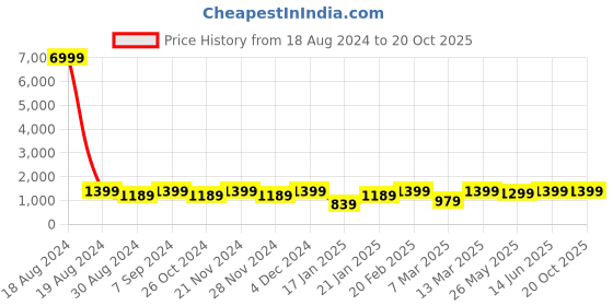 myntra.com Saree mall Bagh Zari Silk Blend Sungudi Sarees saree mall Price History Graph from 18 Aug 2024 to 20 Oct 2025