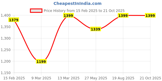 myntra.com Saree mall Bagh Zari Sungudi Sarees saree mall Price History Graph from 15 Feb 2025 to 20 Oct 2025