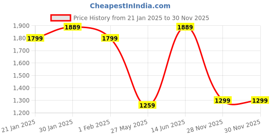 myntra.com Saree mall Bandhani Gotta Patti Poly Georgette Sarees saree mall Price History Graph from 21 Jan 2025 to 30 Nov 2025