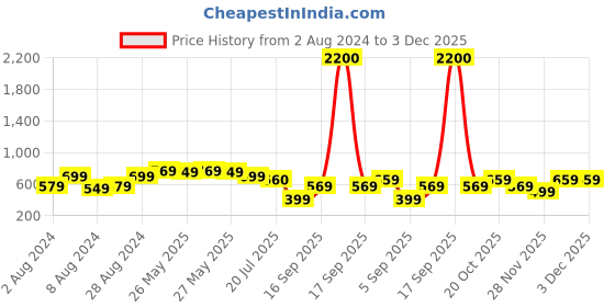 myntra.com Saree mall Bandhani Poly Chiffon Saree saree mall Price History Graph from 2 Aug 2024 to 2 Dec 2025