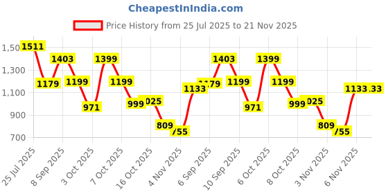 myntra.com Saree mall Bandhani Printed Embroidered Border Poly Georgette Sarees saree mall Price History Graph from 25 Jul 2025 to 20 Nov 2025