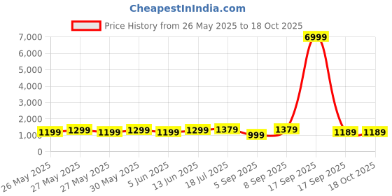 myntra.com Saree mall Bandhani Printed Pure Chiffon Sarees saree mall Price History Graph from 26 May 2025 to 18 Oct 2025