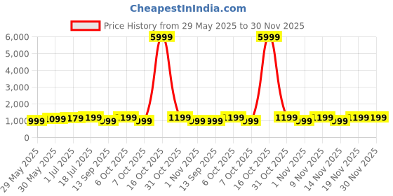 myntra.com Saree mall Bandhani Printed Pure Chiffon Sarees saree mall Price History Graph from 29 May 2025 to 30 Nov 2025