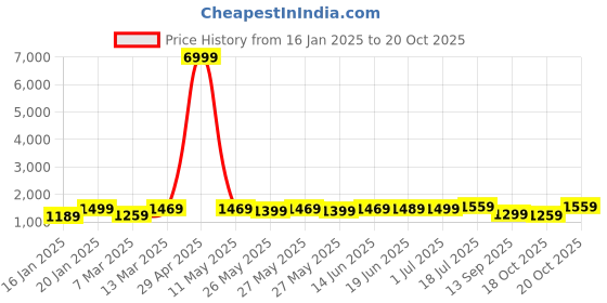 myntra.com Saree mall Bandhani Printed Saree saree mall Price History Graph from 16 Jan 2025 to 18 Oct 2025