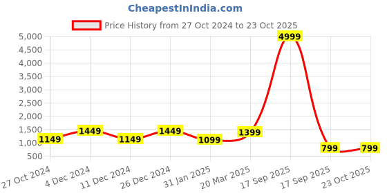 myntra.com Saree mall Bandhani Printed Sarees saree mall Price History Graph from 27 Oct 2024 to 23 Oct 2025