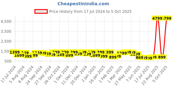 myntra.com Saree mall Bandhani Printed Zari Bandhani Sarees saree mall Price History Graph from 17 Jul 2024 to 5 Oct 2025