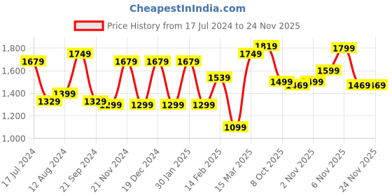 myntra.com Saree mall Bandhani Printed Zari Pure Chiffon Saree saree mall Price History Graph from 17 Jul 2024 to 24 Nov 2025