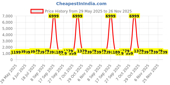 myntra.com Saree mall Bandhani Pure Chiffon Bandhani Sarees saree mall Price History Graph from 29 May 2025 to 26 Nov 2025