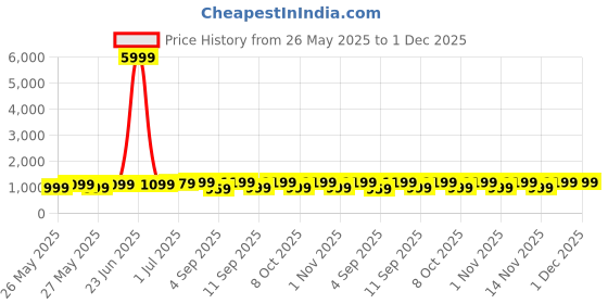 myntra.com Saree mall Bandhani Pure Chiffon Bandhani Sarees saree mall Price History Graph from 26 May 2025 to 1 Dec 2025