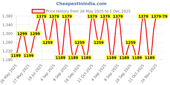 myntra.com Saree mall Bandhani Pure Chiffon Designer Bandhani Sarees saree mall Price History Graph from 26 May 2025 to 30 Nov 2025