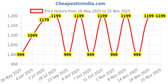 myntra.com Saree mall Bandhani Pure Chiffon Designer Bandhani Sarees saree mall Price History Graph from 26 May 2025 to 24 Nov 2025