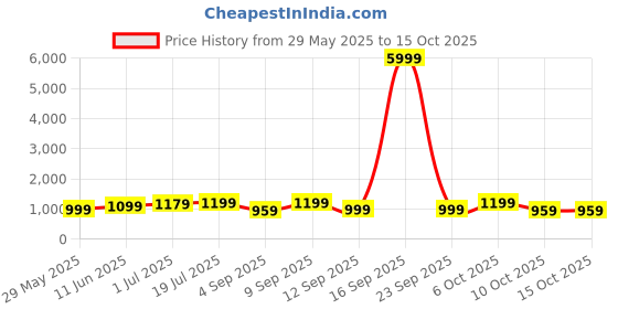 myntra.com Saree mall Bandhani Pure Chiffon Designer Bandhani Sarees saree mall Price History Graph from 29 May 2025 to 15 Oct 2025