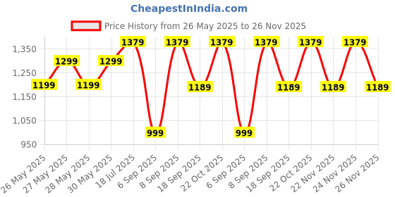 myntra.com Saree mall Bandhani Pure Chiffon Designer Bandhani Sarees saree mall Price History Graph from 26 May 2025 to 26 Nov 2025
