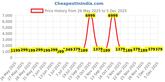 myntra.com Saree mall Bandhani Pure Chiffon Designer Bandhani Sarees saree mall Price History Graph from 26 May 2025 to 5 Dec 2025