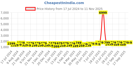 myntra.com Saree mall Bandhani Pure Chiffon Sarees saree mall Price History Graph from 17 Jul 2024 to 11 Nov 2025