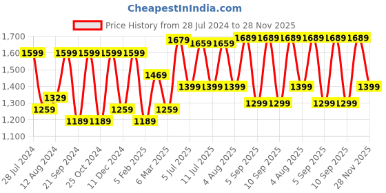 myntra.com Saree mall Bandhani Pure Crepe Bagru Sarees saree mall Price History Graph from 28 Jul 2024 to 28 Nov 2025