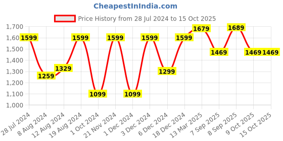myntra.com Saree mall Bandhani Pure Crepe Bagru Sarees saree mall Price History Graph from 28 Jul 2024 to 14 Oct 2025