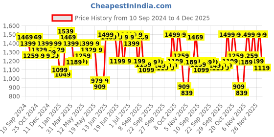 myntra.com Saree mall Bandhani Ready to Wear Bagru Sarees saree mall Price History Graph from 10 Sep 2024 to 4 Dec 2025