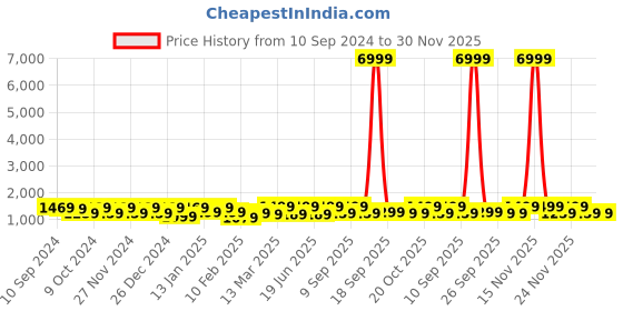myntra.com Saree mall Bandhani Ready to Wear Bagru Sarees saree mall Price History Graph from 10 Sep 2024 to 30 Nov 2025