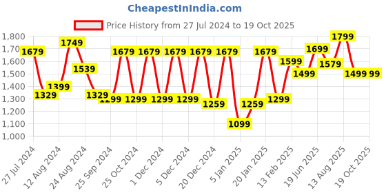 myntra.com Saree mall Bandhani Zari Pure Chiffon Sarees saree mall Price History Graph from 27 Jul 2024 to 18 Oct 2025