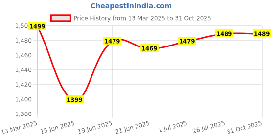 myntra.com Saree mall Bandhani Zari Silk Blend Bandhani Sarees saree mall Price History Graph from 13 Mar 2025 to 31 Oct 2025