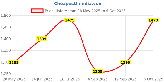 myntra.com Saree mall Batik Printed Pure Crepe Block Print Sarees saree mall Price History Graph from 28 May 2025 to 6 Oct 2025
