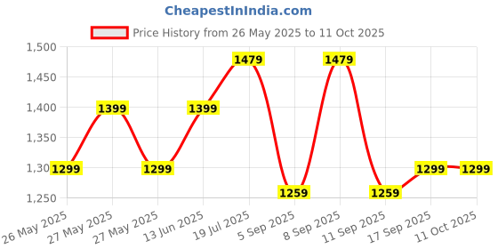 myntra.com Saree mall Batik Pure Crepe Block Print Sarees saree mall Price History Graph from 26 May 2025 to 10 Oct 2025