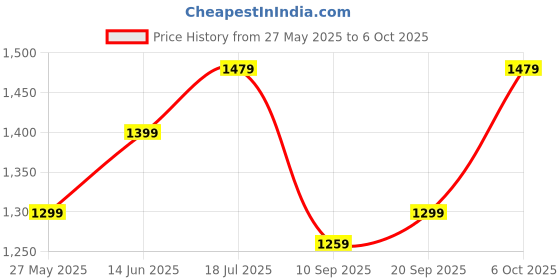 myntra.com Saree mall Batik Pure Crepe Block Print Sarees saree mall Price History Graph from 27 May 2025 to 6 Oct 2025