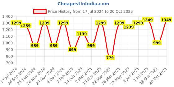 myntra.com Saree mall Batik Zari Bagru Sarees saree mall Price History Graph from 17 Jul 2024 to 20 Oct 2025