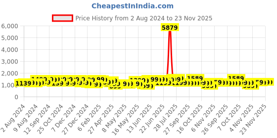 myntra.com Saree mall Beads and Stones Pure Chiffon Bagru Sarees saree mall Price History Graph from 2 Aug 2024 to 22 Nov 2025