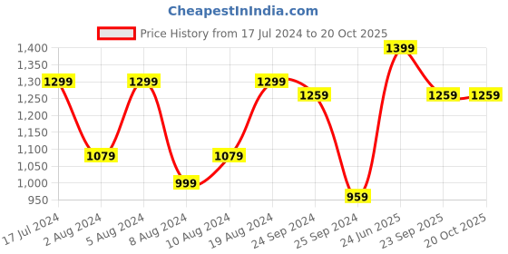 myntra.com Saree mall Beads and Stones Pure Georgette Block Print Sarees saree mall Price History Graph from 17 Jul 2024 to 19 Oct 2025