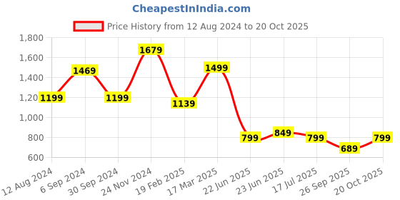 myntra.com Saree mall Beige & Black Woven Design Saree saree mall Price History Graph from 12 Aug 2024 to 20 Oct 2025