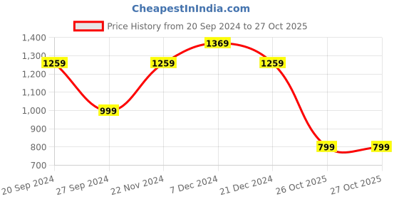 myntra.com Saree mall Beige & Blue Printed Handloom Bhagalpuri Saree saree mall Price History Graph from 20 Sep 2024 to 27 Oct 2025