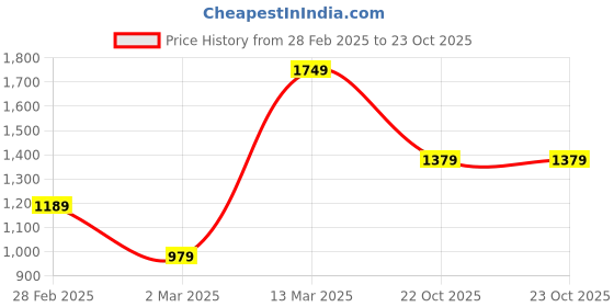 myntra.com Saree mall Beige & Brown Ethnic Motifs Printed Sarees saree mall Price History Graph from 28 Feb 2025 to 23 Oct 2025