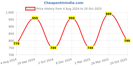 myntra.com Saree mall Beige & Brown Tie And Dye Art Silk Bagh Sarees saree mall Price History Graph from 4 Aug 2024 to 20 Oct 2025
