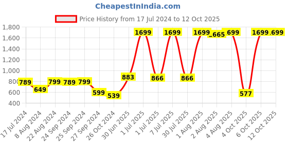 myntra.com Saree mall Beige & Magenta Ethnic Printed Saree saree mall Price History Graph from 17 Jul 2024 to 12 Oct 2025