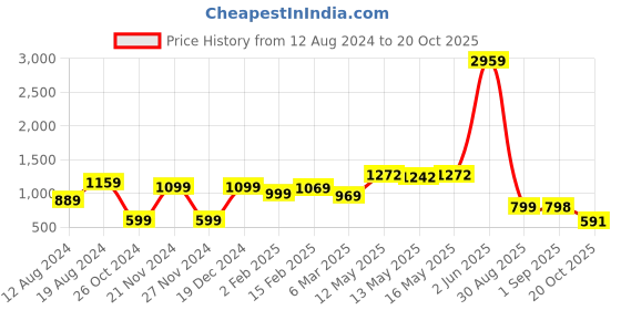myntra.com Saree mall Beige & Maroon Solid Bhagalpuri Saree saree mall Price History Graph from 12 Aug 2024 to 20 Oct 2025