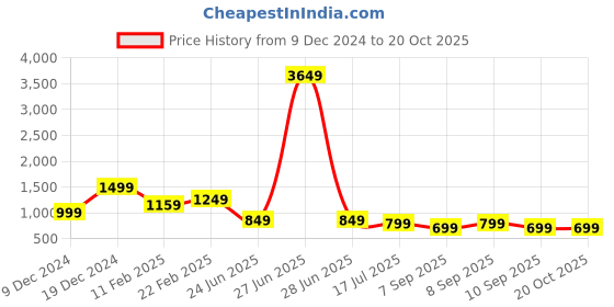 myntra.com Saree mall Beige & Rust Orange Solid Saree saree mall Price History Graph from 9 Dec 2024 to 19 Oct 2025
