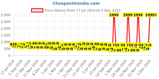 myntra.com Saree mall Beige & Yellow Ethnic Motifs Printed Sarees saree mall Price History Graph from 17 Jul 2024 to 5 Dec 2025