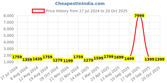 myntra.com Saree mall Beige Ethnic Motifs Printed Baluchari Sarees saree mall Price History Graph from 27 Jul 2024 to 20 Oct 2025